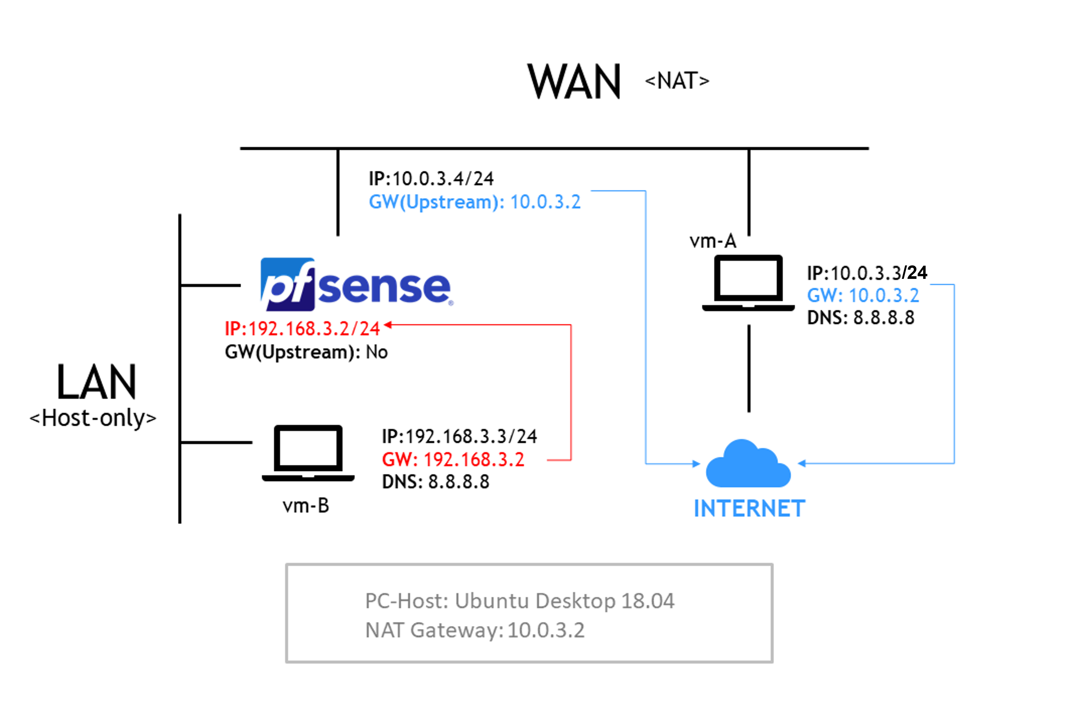 pfSense lab network architecture — VLAN segmentation and interface assignment